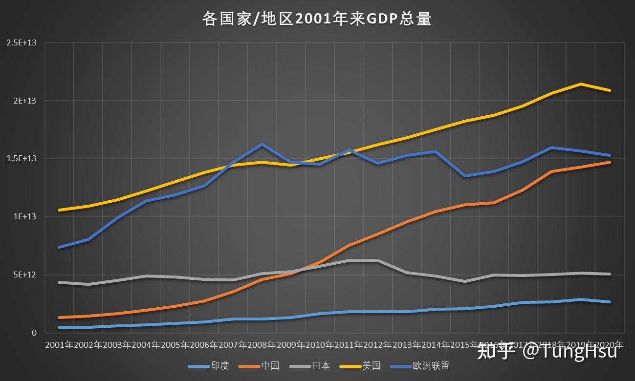 按照世界銀行的數據,歐盟2020年gdp為15.3萬億美元,中國則為14.