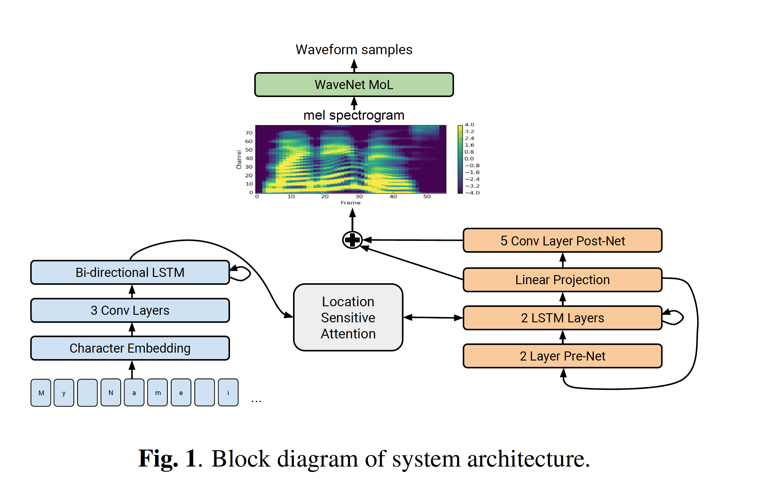 End-To-End TTS: Tacotron V2 (+ WaveNet) - 知乎