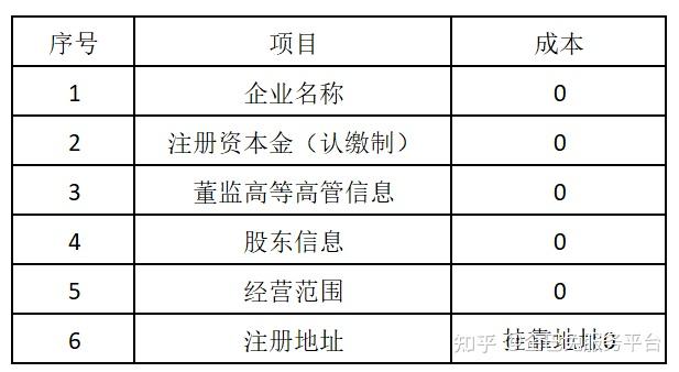 如何最低成本註冊並擁有一個空殼公司