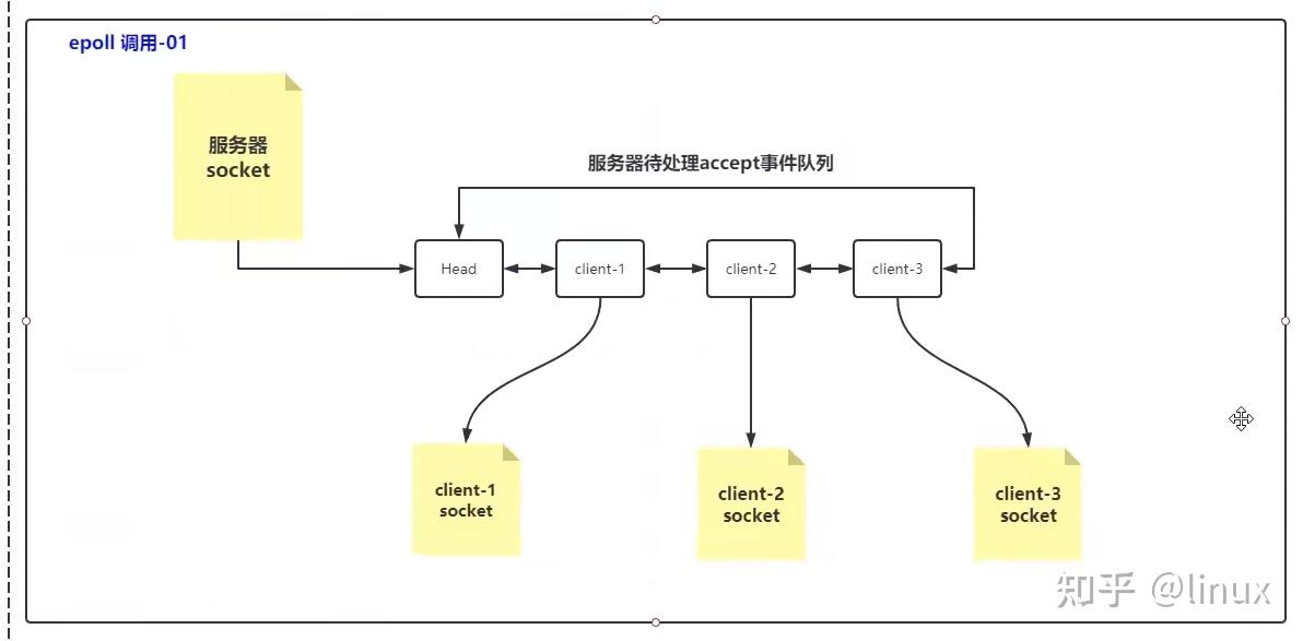 图解通用网络IO底层原理、Socket、epoll、用户态内核态······ 知乎