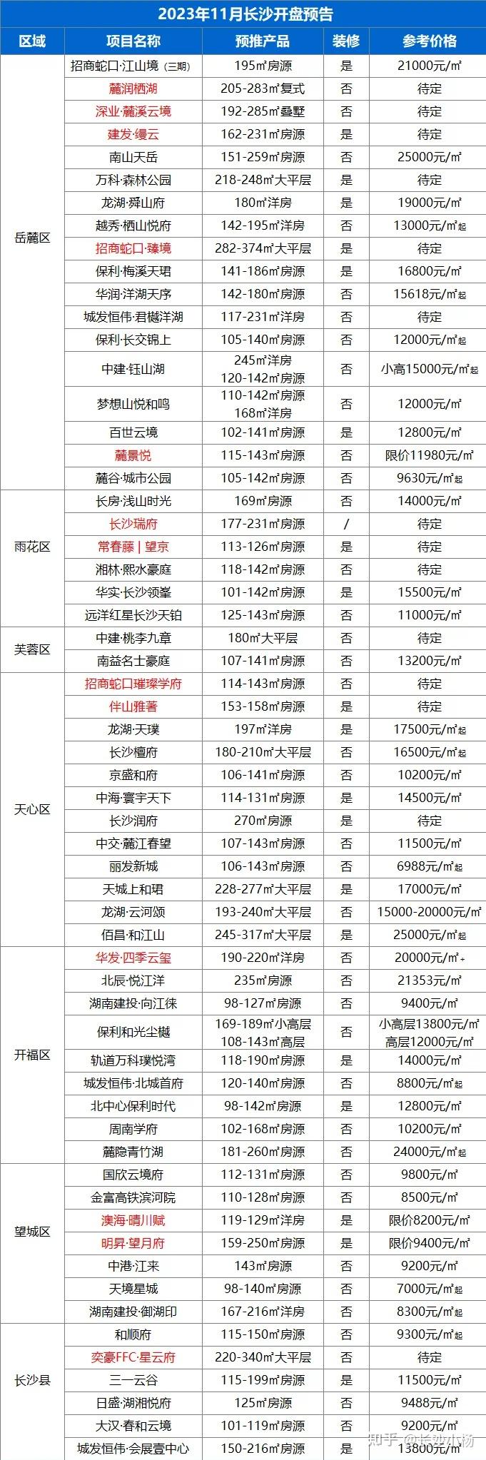 长沙房价2020最新价格图片