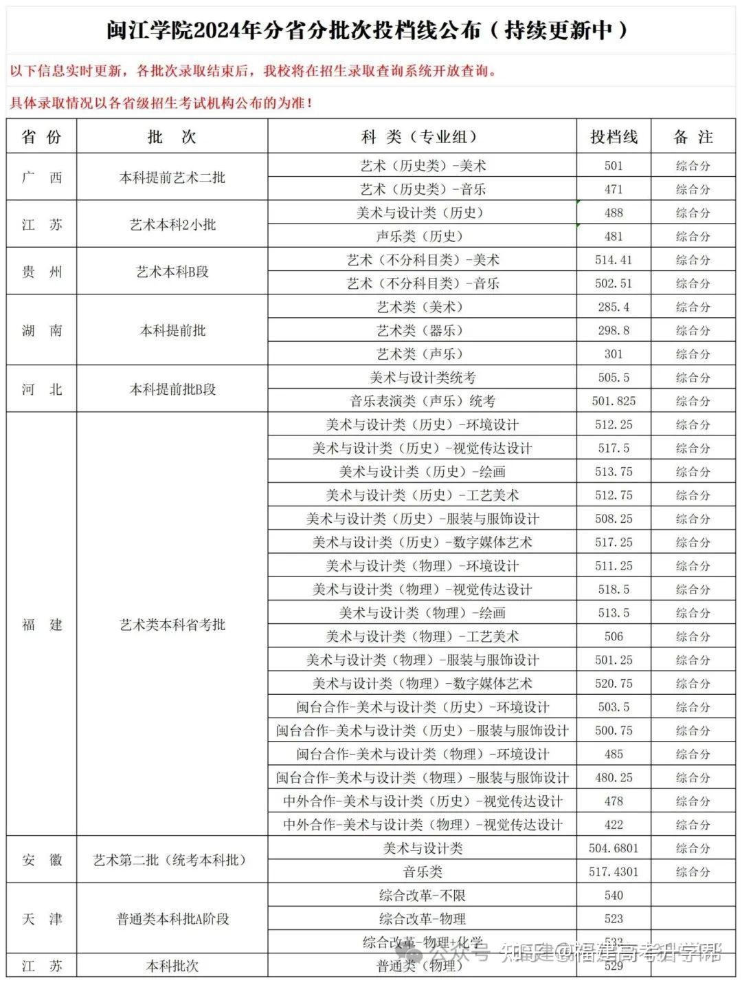 收藏!2024年福建高考艺术/体育类本科批分数线汇总 - 知乎