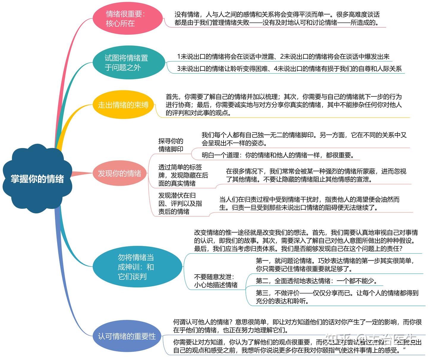 高难度谈话》l 思维导图- 知乎