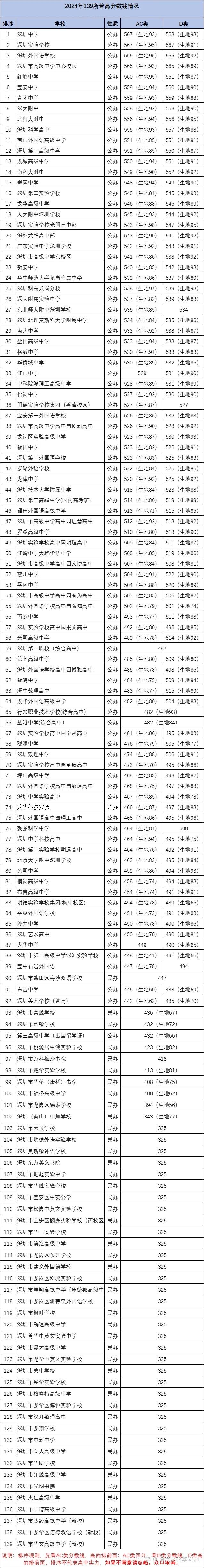 深圳中考总分多少分满分2021_2021年深圳中考总分多少分 深圳中考总分多少分满分2021_2021年深圳中考总分多少分 深圳热点撰文