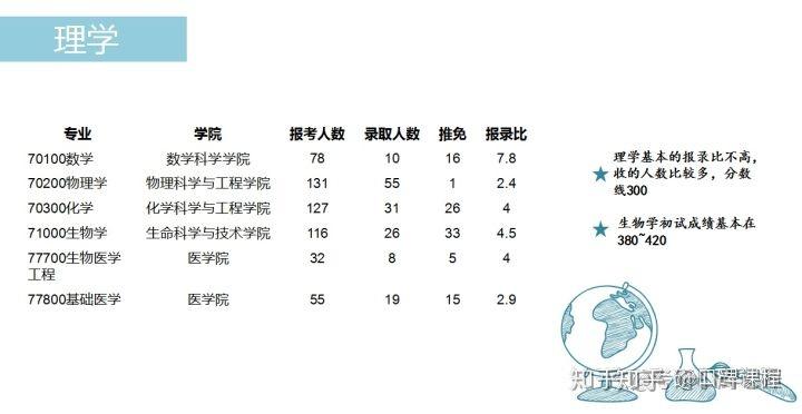 1,城規全國第二,專碩推免8個,不接受統招;2,建築與土木工程只招收專碩