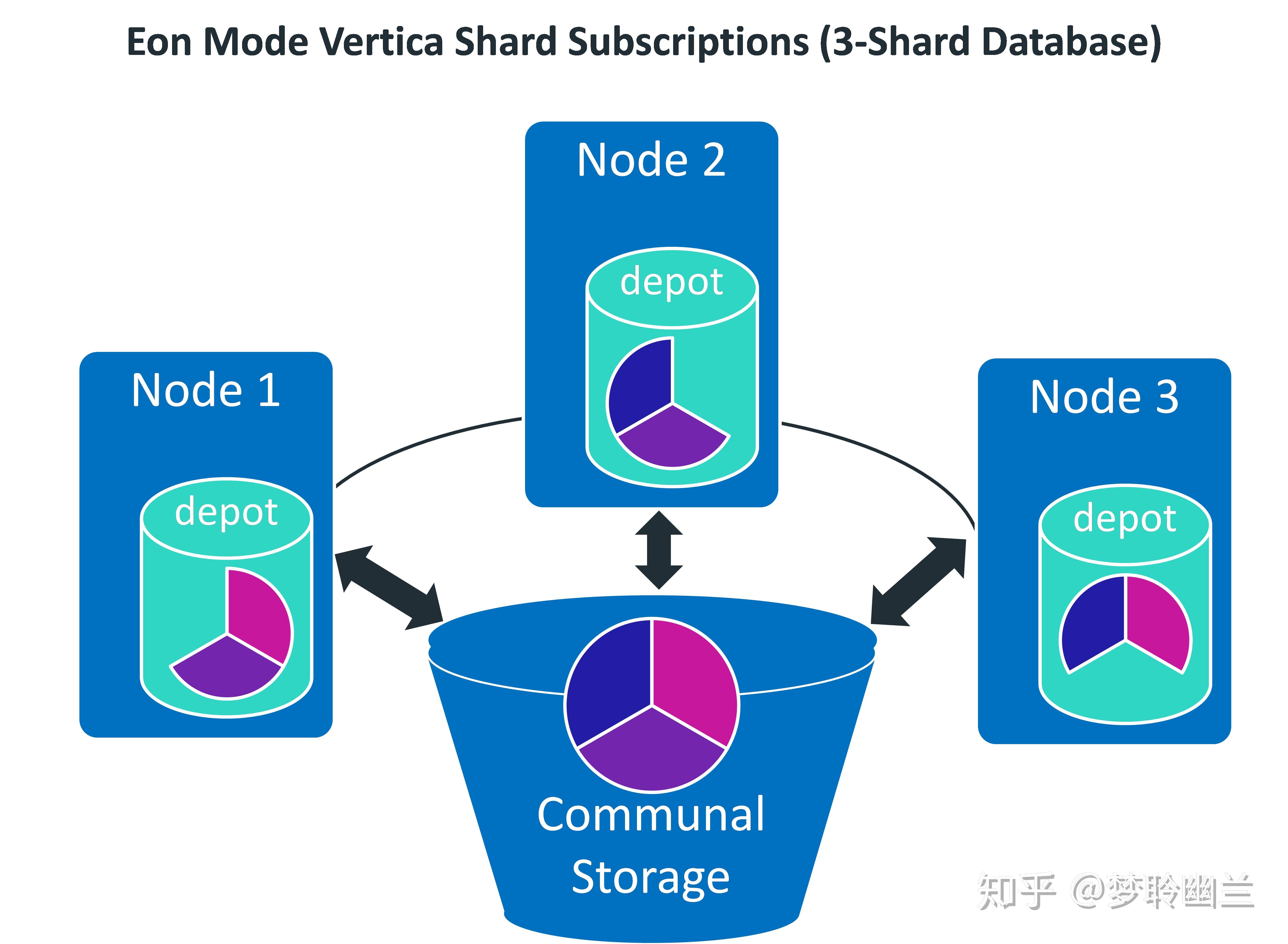 verticaeon计算存储分离