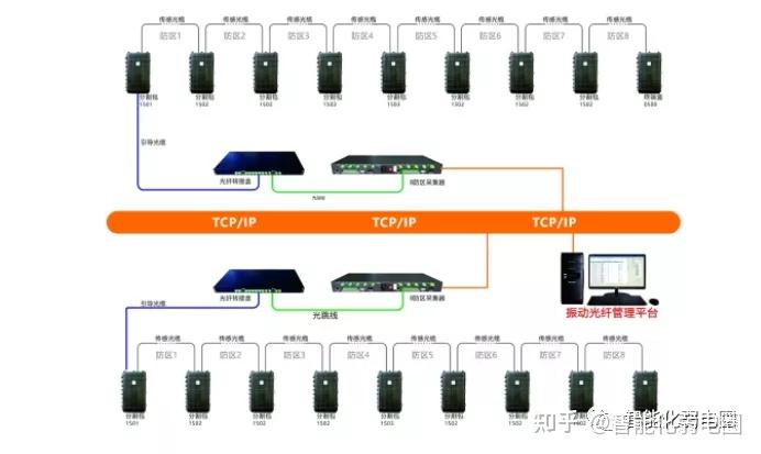 紅外對射電子圍欄振動光纖智能警戒4種常用的周界安防系統附電子圍欄