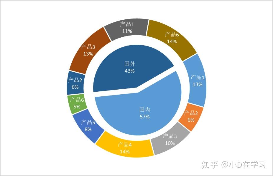 财务图表思考饼图圆环图堆积条形图