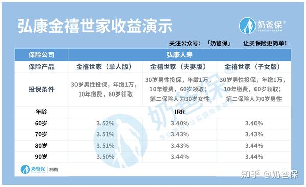 年金险攻略 年我所推荐的年金保险 知乎