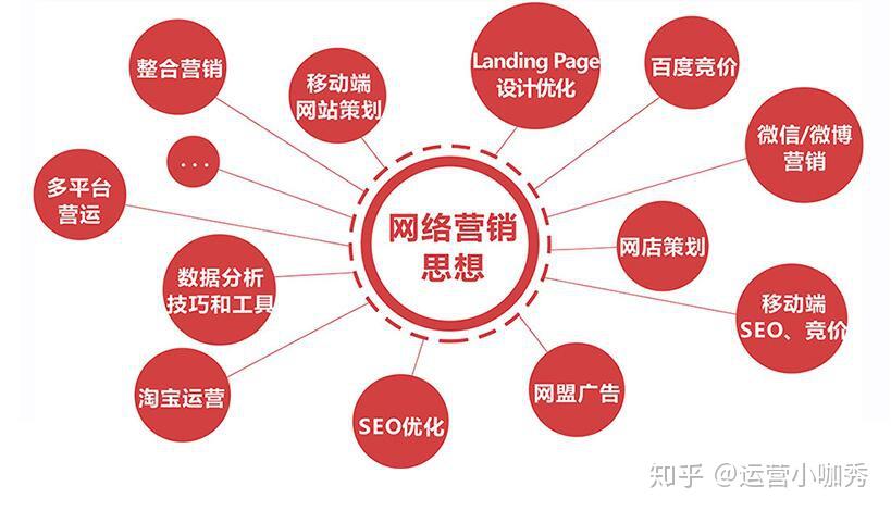什么是运营?如何运营?他的作用有哪些? - 知乎