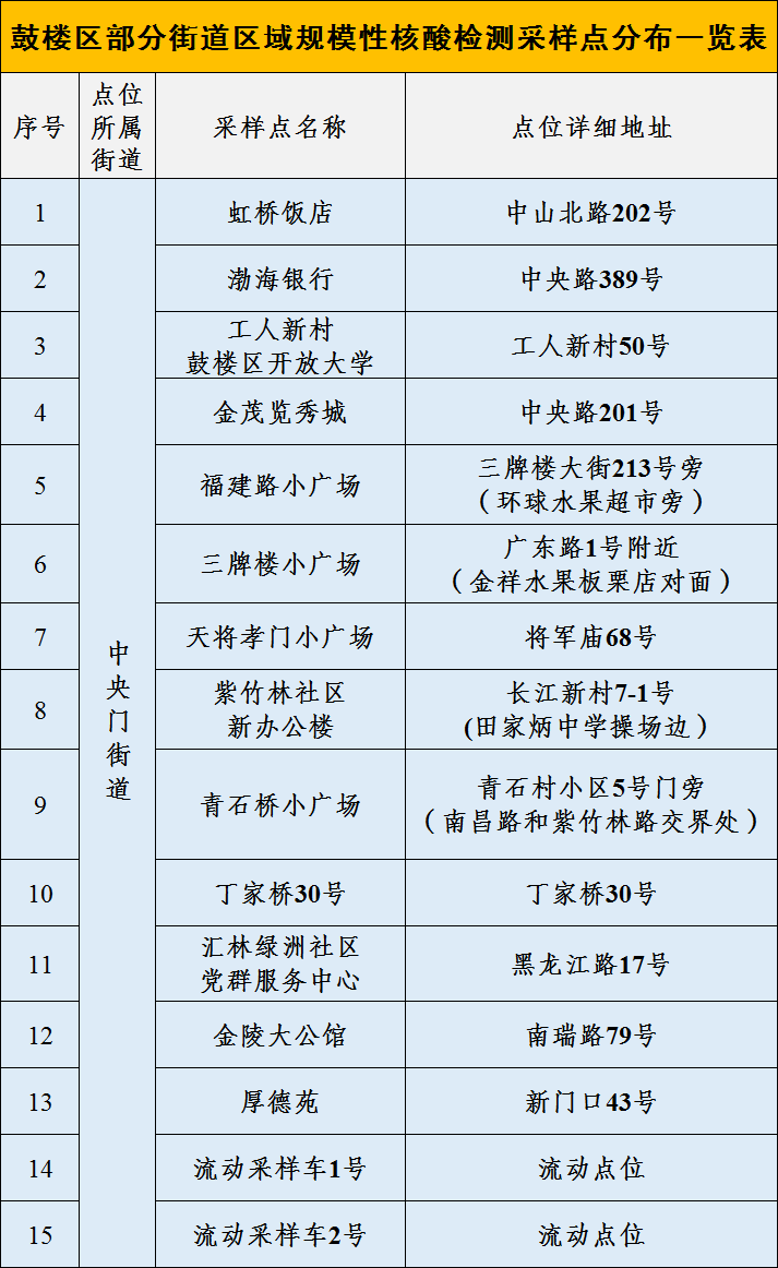 00—22:0071采检对象:中央门街道,挹江门街道,小市街道居民(含常住