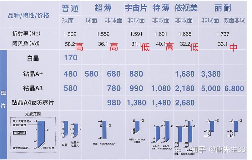 如何平衡镜片的折射率 阿贝数 眼镜度数使得视觉效果最好? 