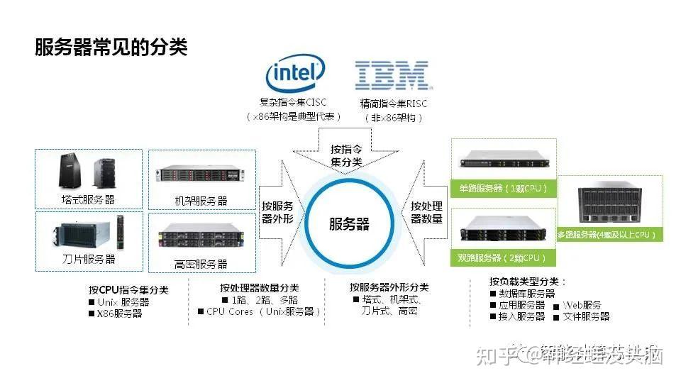 服务器数量统计表