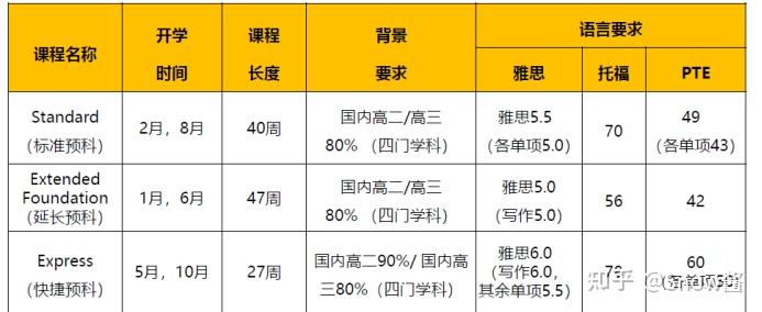 西澳大學預科阿德萊德大學預科注意:大部分學校的預科也是可以有語言