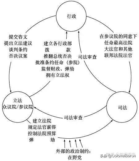 美国【三权制衡】是如何制衡的?