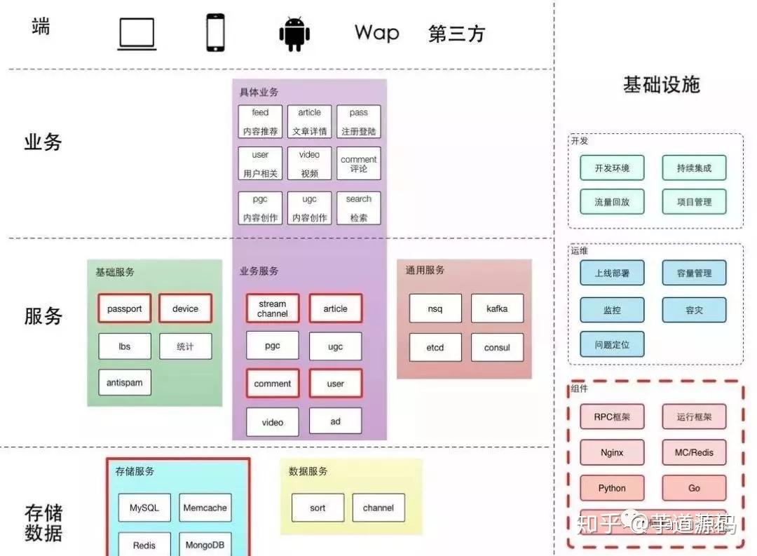 今日头条技术架构分析 - 知乎