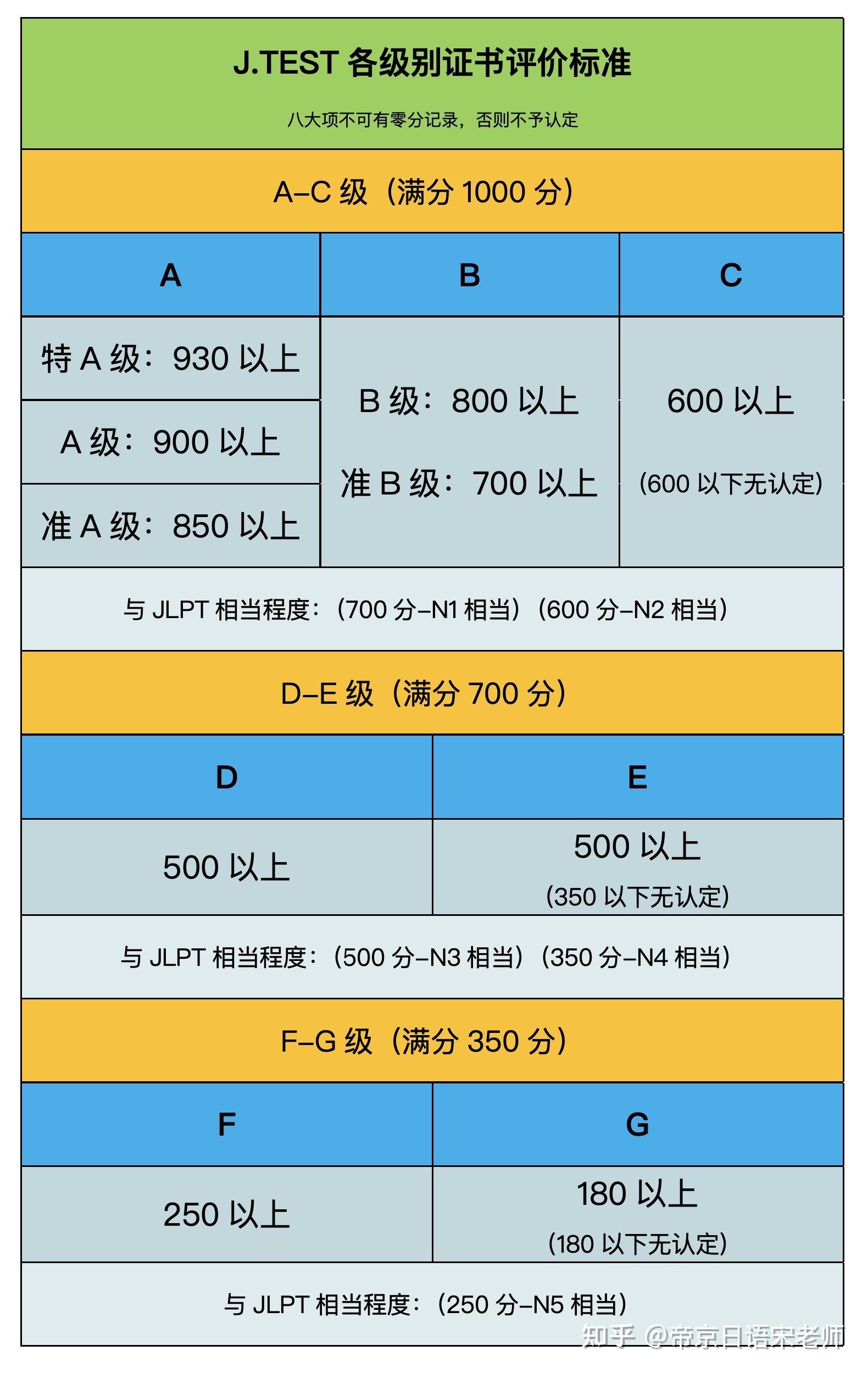 Jrt Test Card Jtest 与能力考 JLPT的分值对应换算 - 知乎
