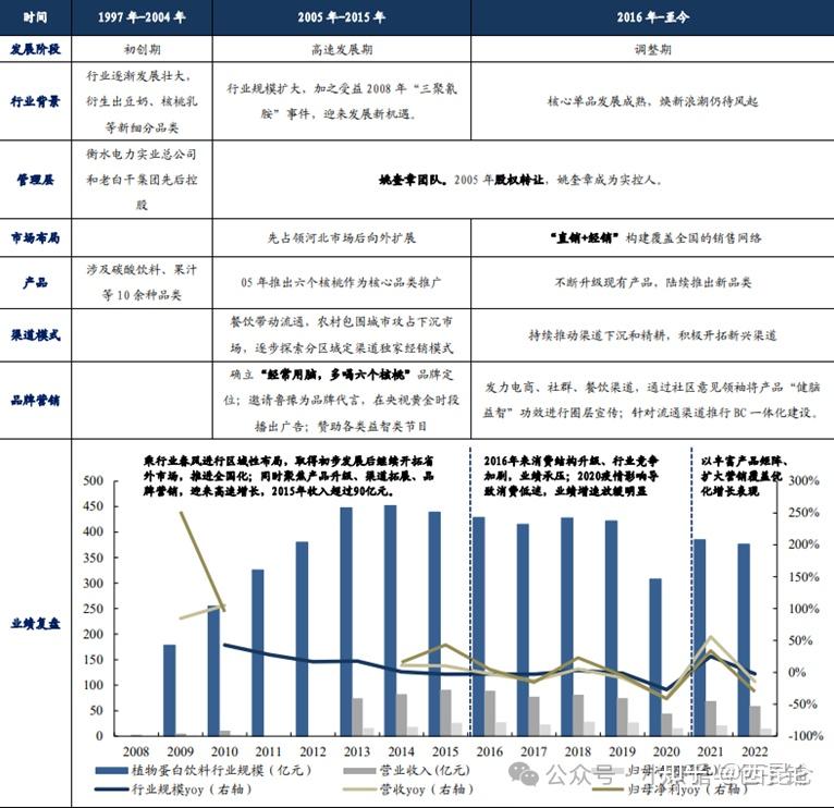 养元饮品2024年估值分析-六个核桃告诉你什么是价格围绕价值上下波动