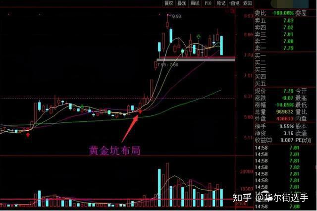 中國股市牛股啟動前都出現黃金坑但有多少人能看懂務必珍藏