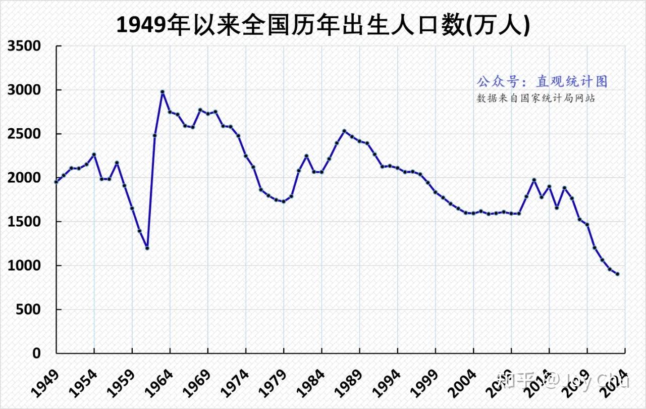 中国人口年份趋势图图片