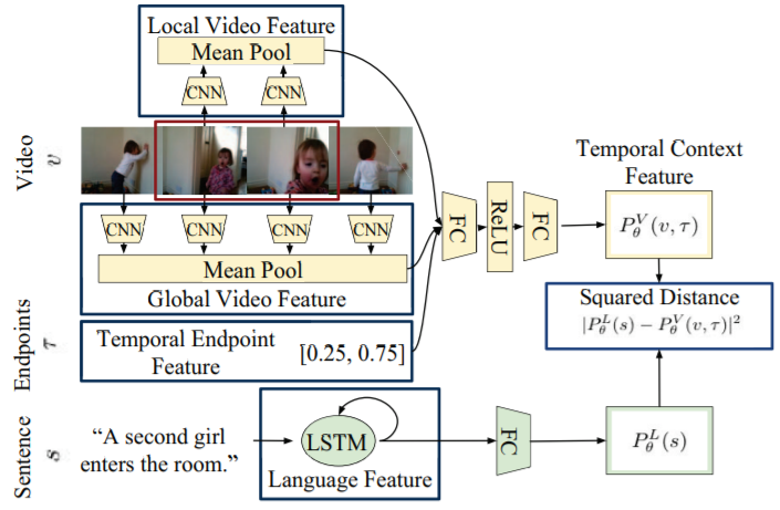 #论文阅读#Localizing Moments in Video with Natural Language - 知乎