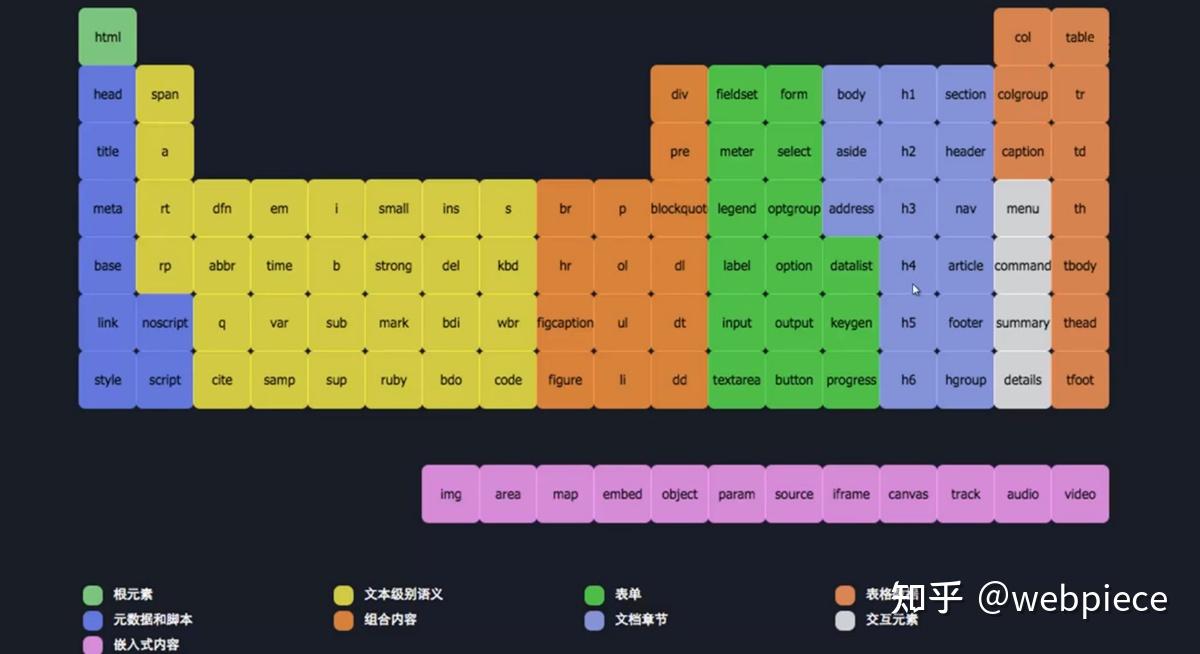 「 前端技术基础 」html 语义化标签