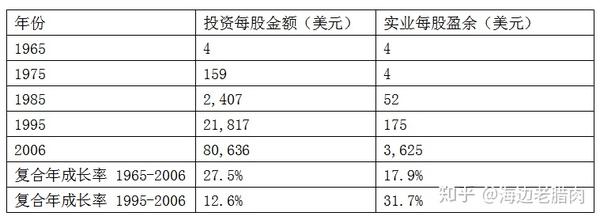 第一遍读 巴菲特致合伙人和股东的信全集 06 07 知乎