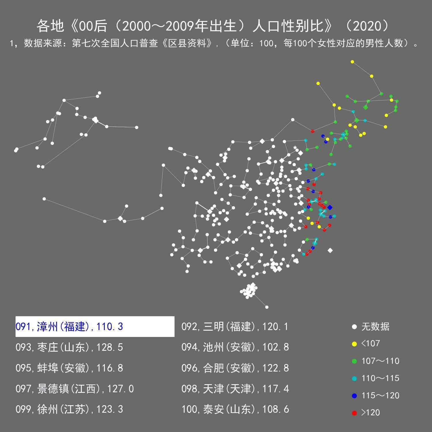 00后性别比失衡最突出=00后性别比100200后性别比