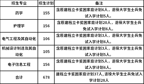 6465)專升本(退役大學生士兵)(學校代碼:6027)河南開封科技傳媒學院