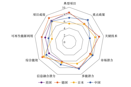 能源互联网发展哪国强评估分析这里瞧