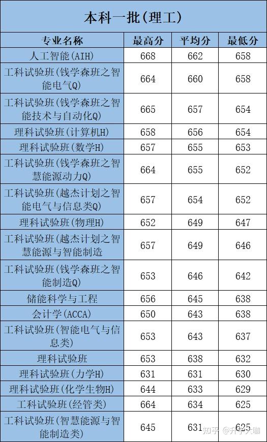 陕西省理工学院分数线_陕西理工学院分数线_陕西理工大学收分线