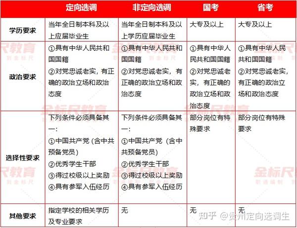 贵州定向选调VS国考VS省考VS普通选调的区别? - 知乎