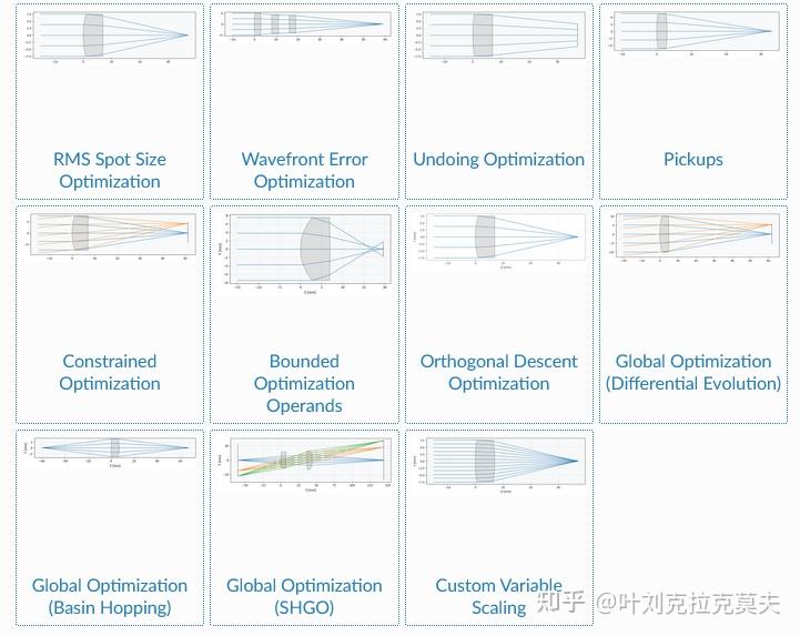 开源科学工程技术软件介绍80 – 综合光学设计软件Optiland - 知乎