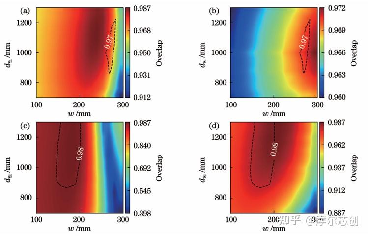 【Lumerical系列】无源器件-端面耦合器2丨十字型异质多芯波导的图3