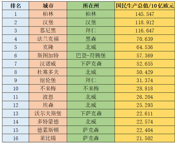 Die 10 Hässlichsten Städte Deutschlands 德国城市经济排名 - 知乎