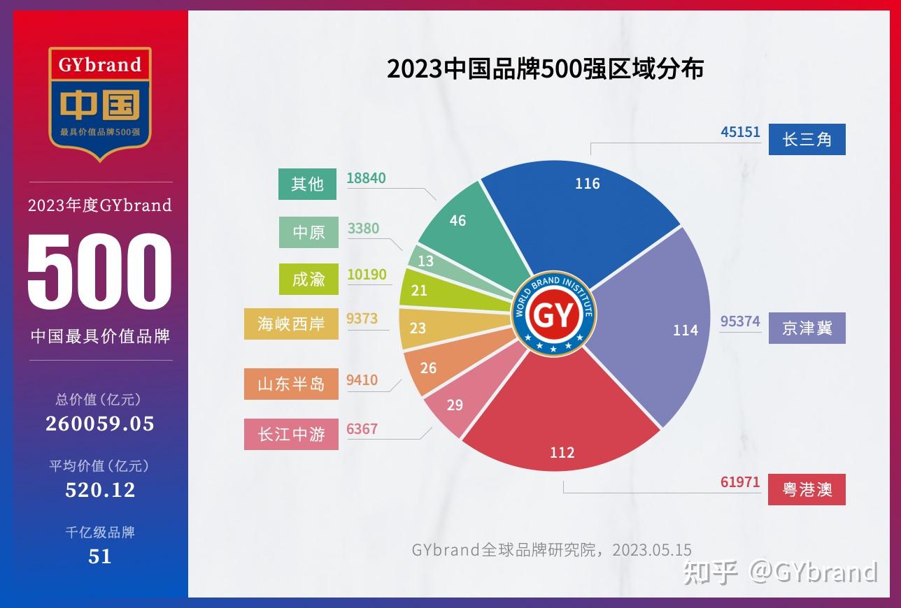 2023中国最具价值品牌500强排行榜发布 最新中国品牌价值500强名单解读 - 知乎