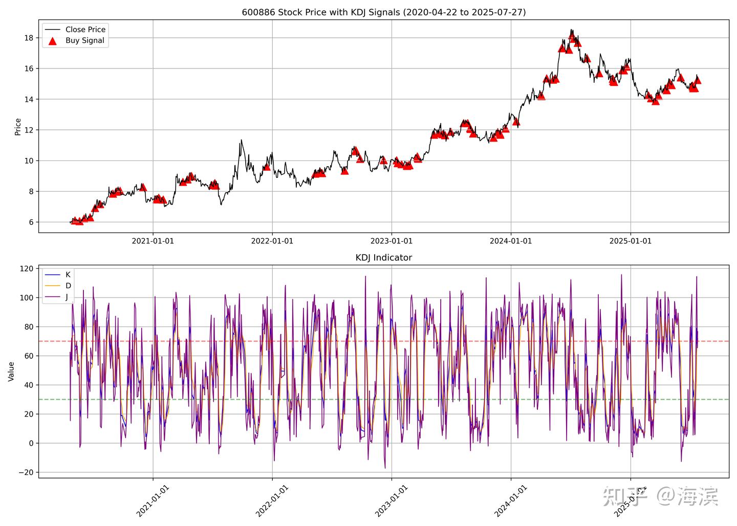 KDJ指标中J值的特殊分析- 知乎