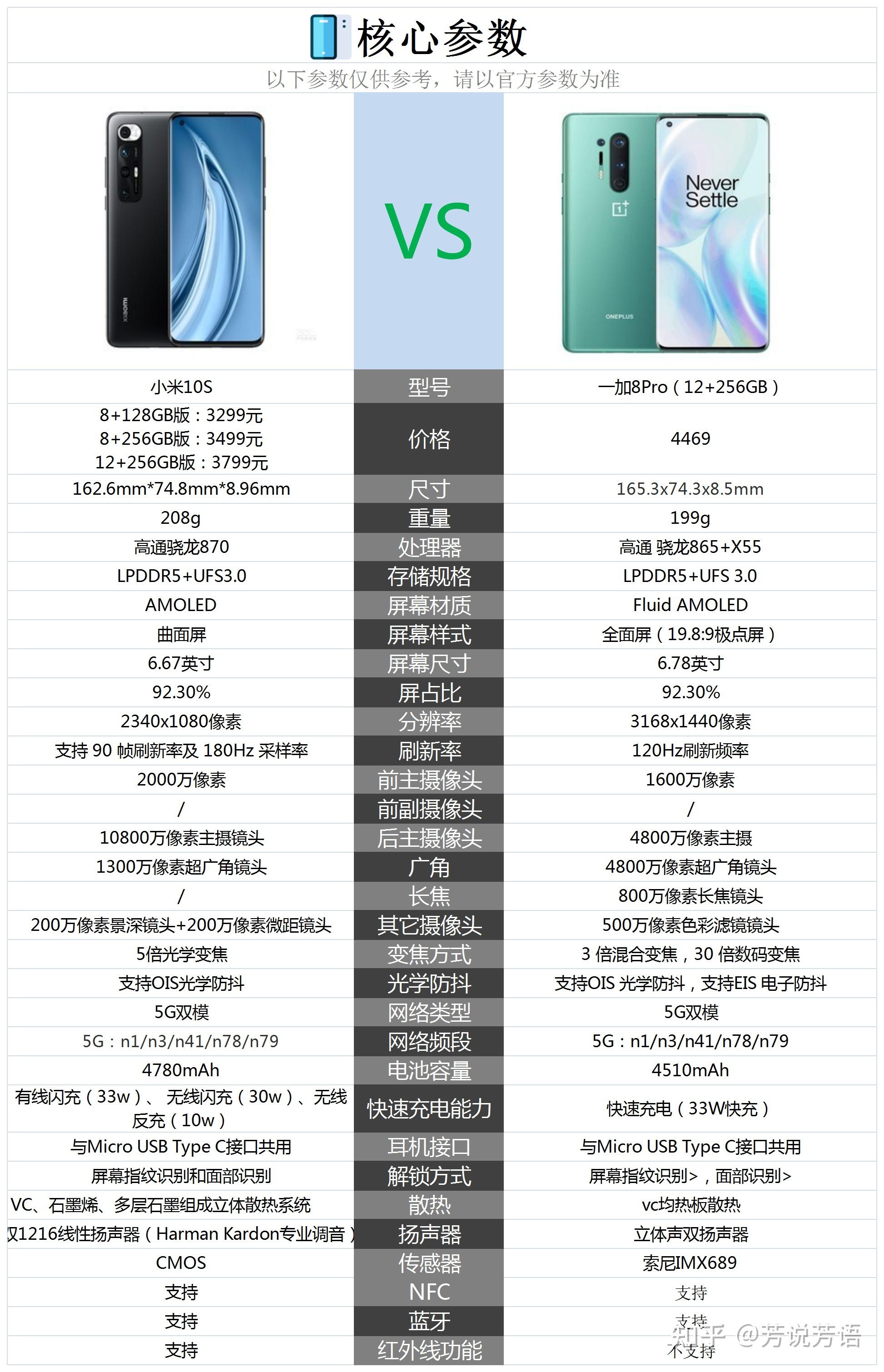 一加8p和小米10s相比较购买哪款更好