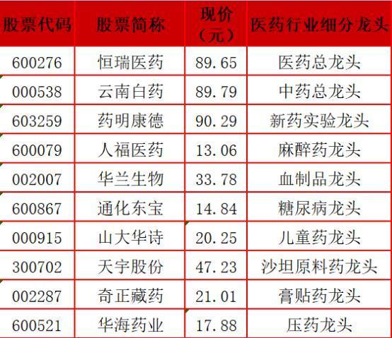 医药行业龙头股大全名单行情可期股民收藏了