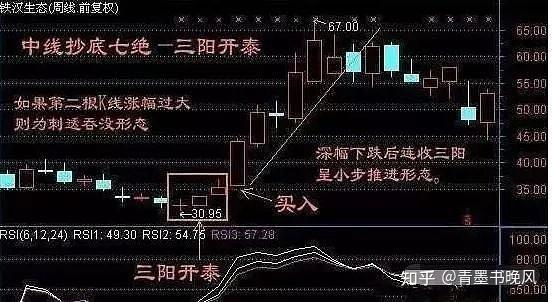 三阳开泰:如果第二根k线涨幅过大,则为刺透吞没形态,深幅下跌后连收