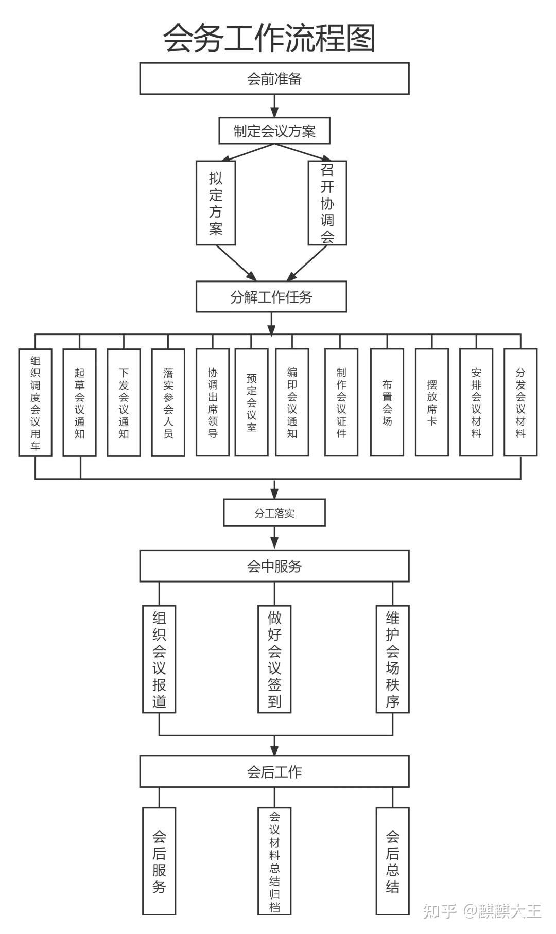 会务工作指导手册（图文，超详细！） - 知乎