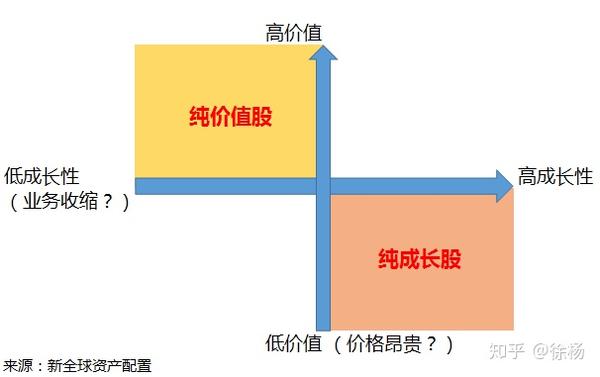 成长股是不是价值股的对立面 知乎