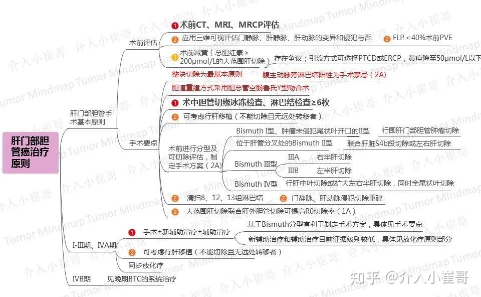 肿瘤思维导图胆管癌csco2020诊疗指南