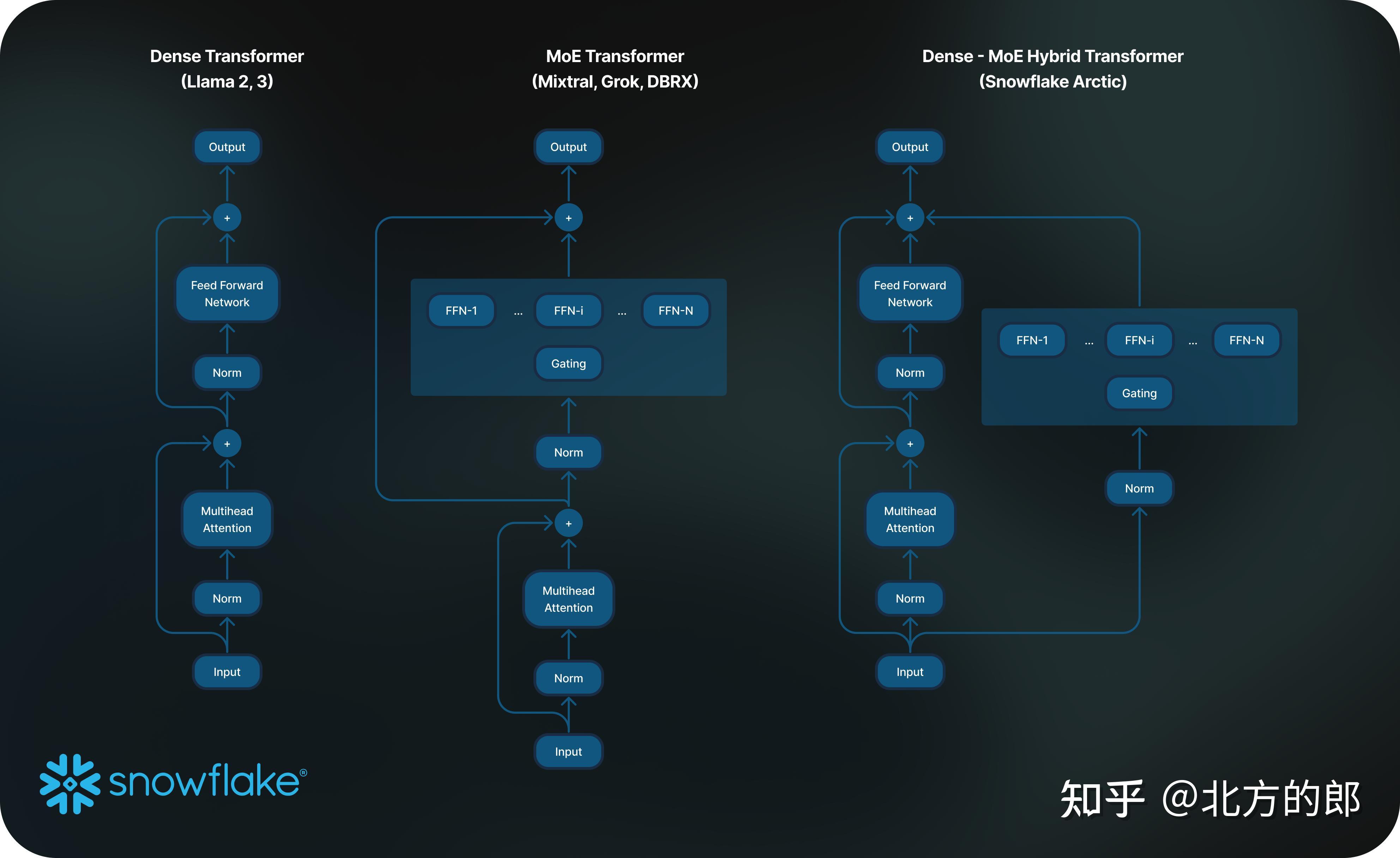 Snowflake Arctic详解: 128x3.6B的MOE架构,大大提升训练效率 - 知乎