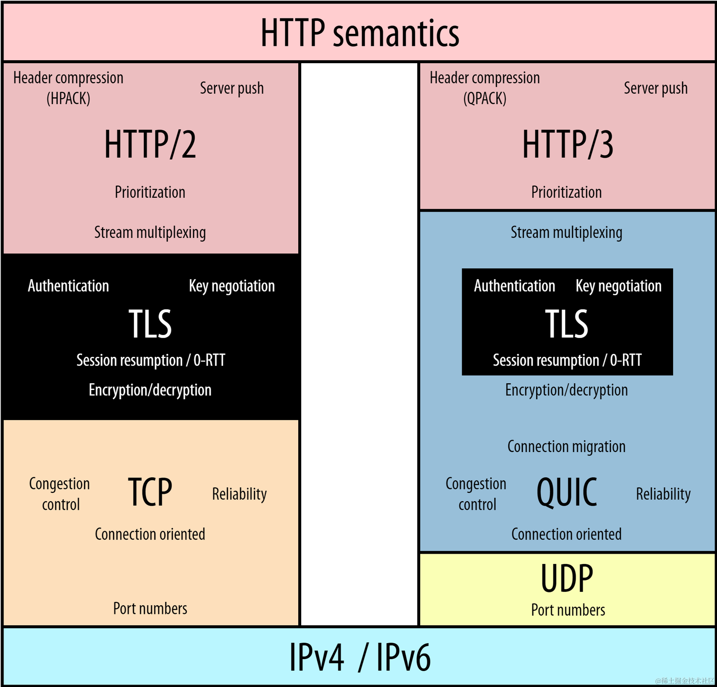 Quick Http 3 HTTP/3 协议详解 - 知乎