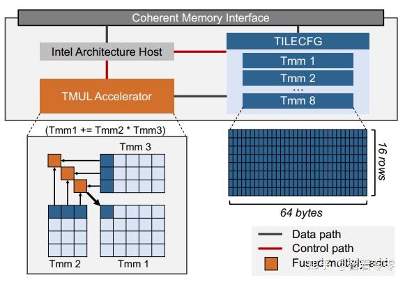 LLM 的最新AI(芯片)加速器及优化算法 :GPU|ASIC/CHIPLET/PIM(Processing-in-Memory)|CIM ...