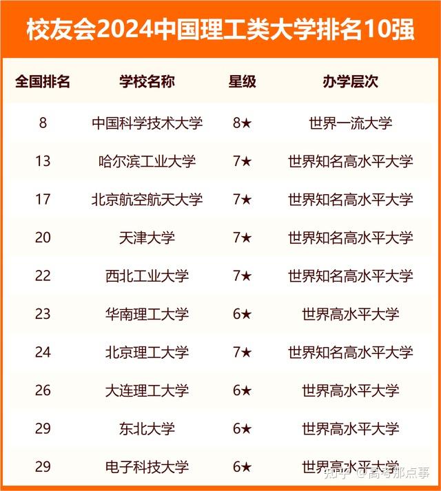 全国最好的十所理工类大学是哪些?附最新排名及分数线 - 知乎