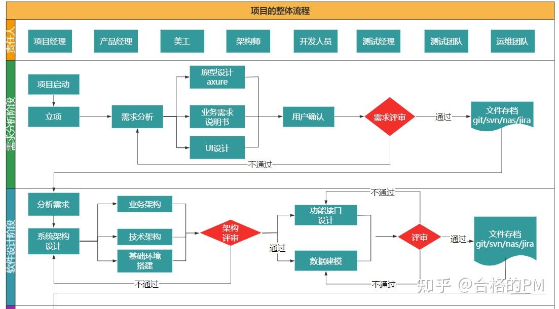 你不是真的會畫流程圖pmopm必須掌握的繪製業務流程圖的標準方法步驟