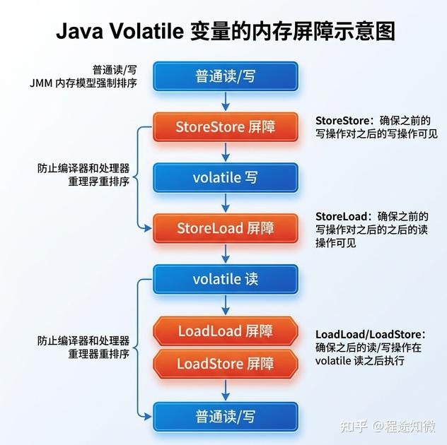 Java内存模型(JMM)与 volatile 底层实现全解析 - 知乎
