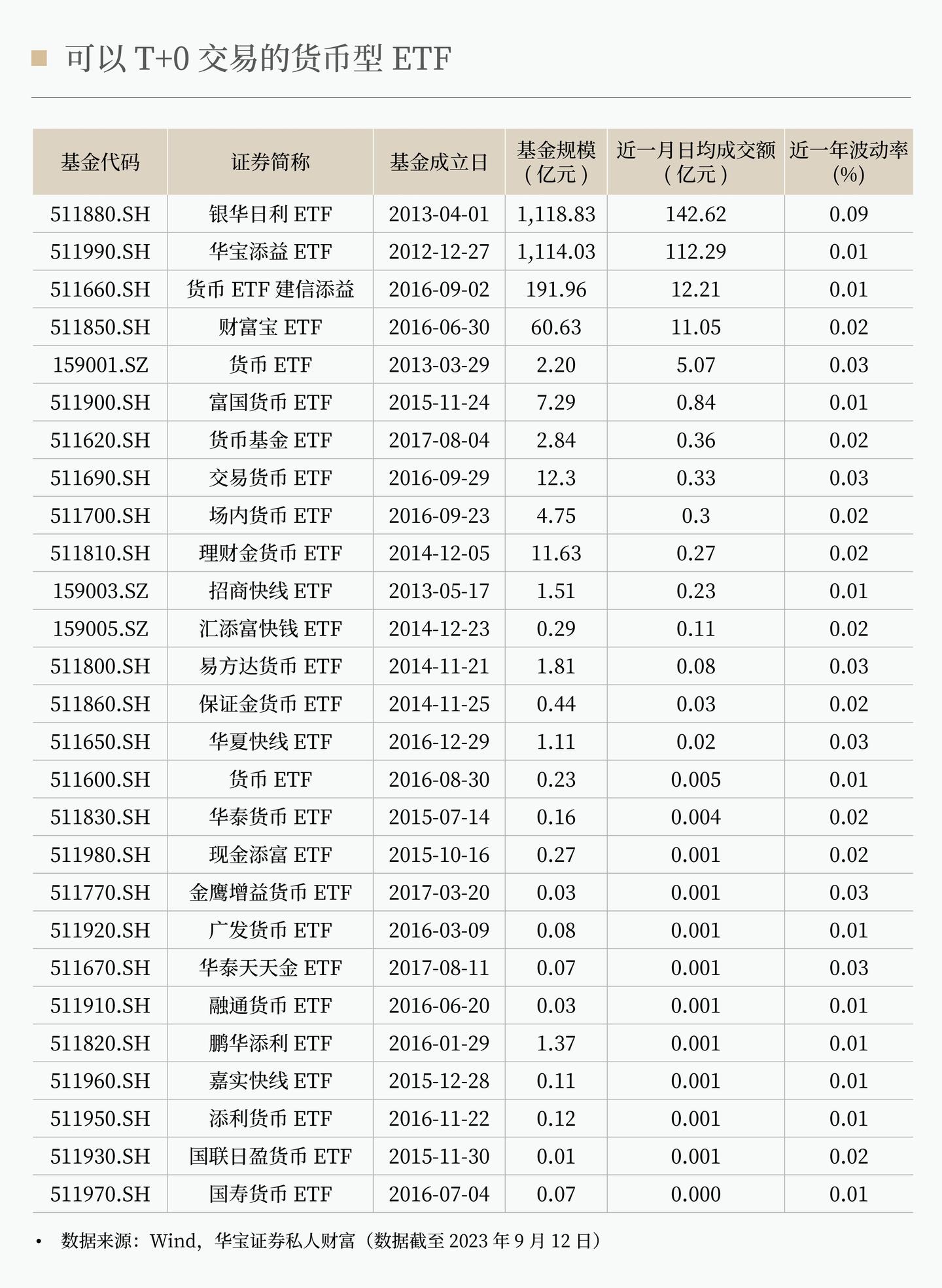 哪些ETF可以T+0交易？ - 知乎